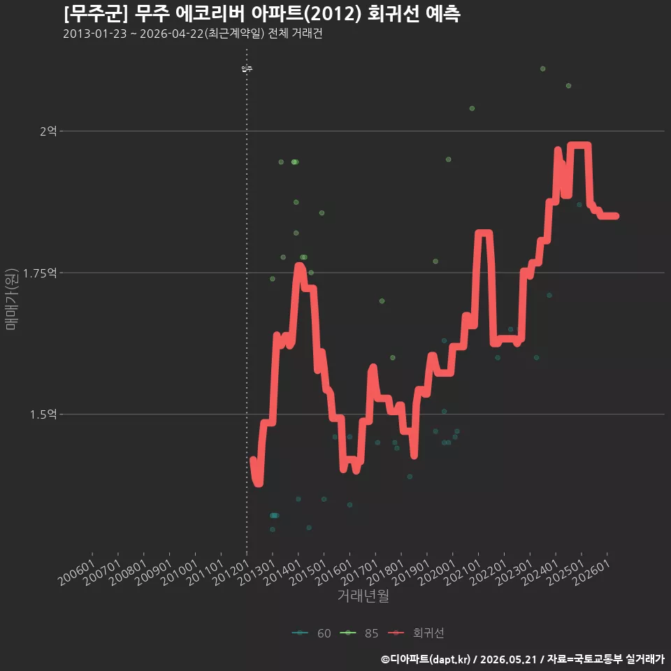 [무주군] 무주 에코리버 아파트(2012) 회귀선 예측