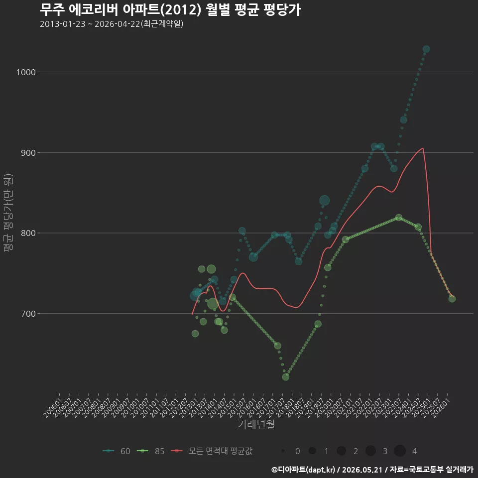 무주 에코리버 아파트(2012) 월별 평균 평당가