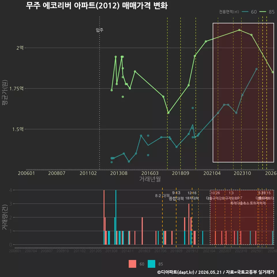 무주 에코리버 아파트(2012) 매매가격 변화