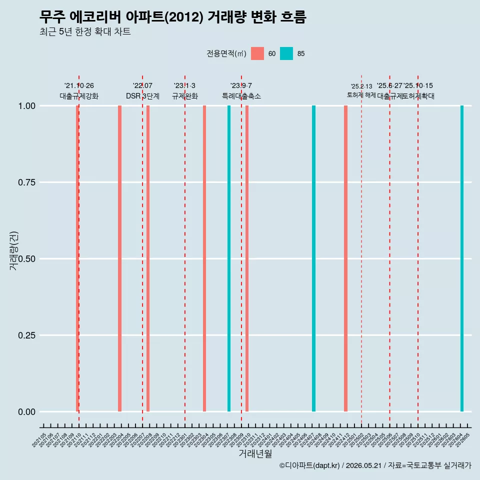 무주 에코리버 아파트(2012) 거래량 변화 흐름
