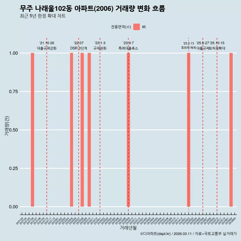무주 나래울102동 아파트(2006) 거래량 변화 흐름