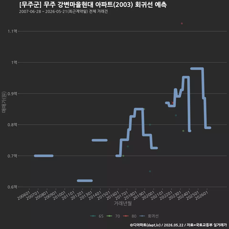 [무주군] 무주 강변마을현대 아파트(2003) 회귀선 예측