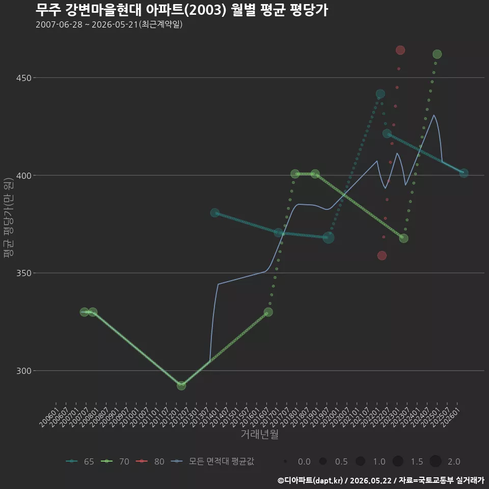 무주 강변마을현대 아파트(2003) 월별 평균 평당가