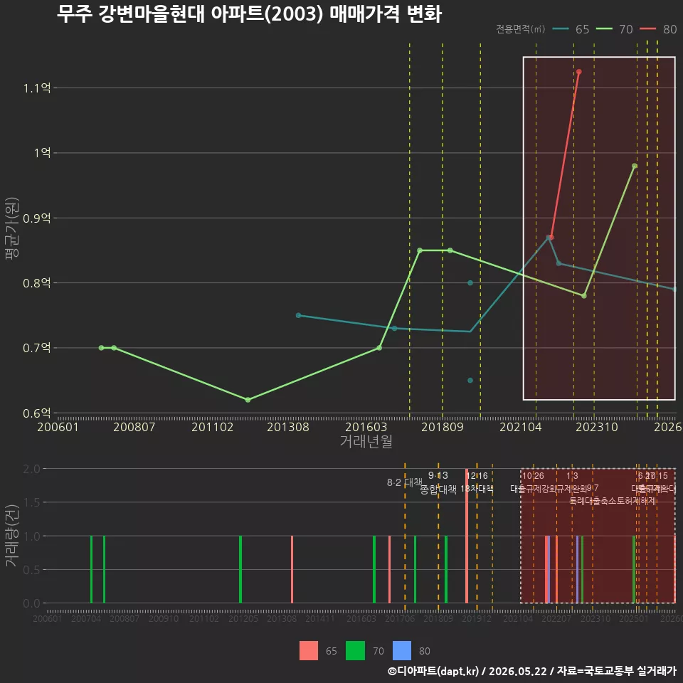 무주 강변마을현대 아파트(2003) 매매가격 변화