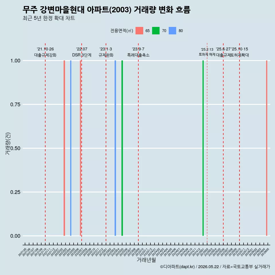 무주 강변마을현대 아파트(2003) 거래량 변화 흐름