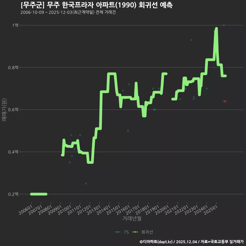 [무주군] 무주 한국프라자 아파트(1990) 회귀선 예측