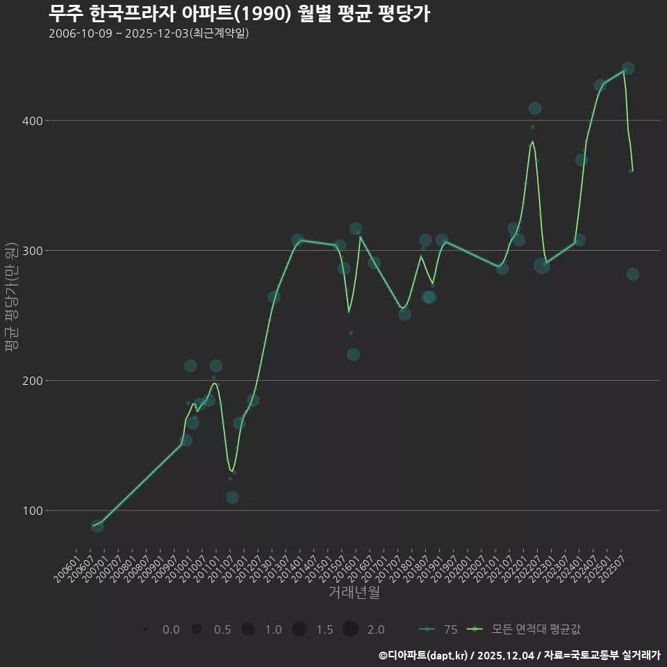 무주 한국프라자 아파트(1990) 월별 평균 평당가