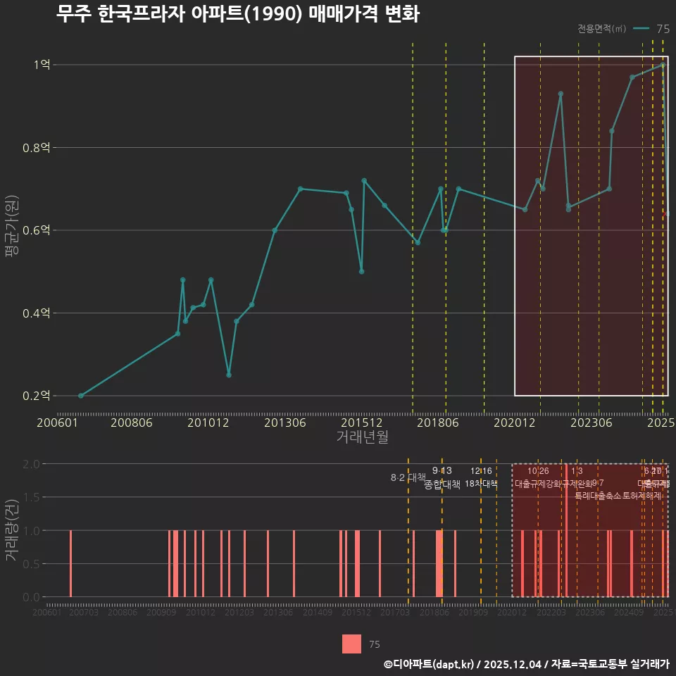 무주 한국프라자 아파트(1990) 매매가격 변화
