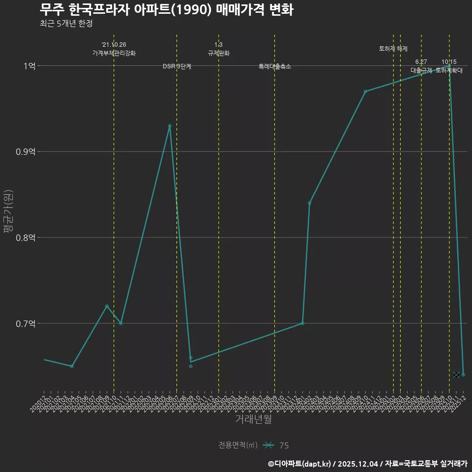 무주 한국프라자 아파트(1990) 매매가격 변화