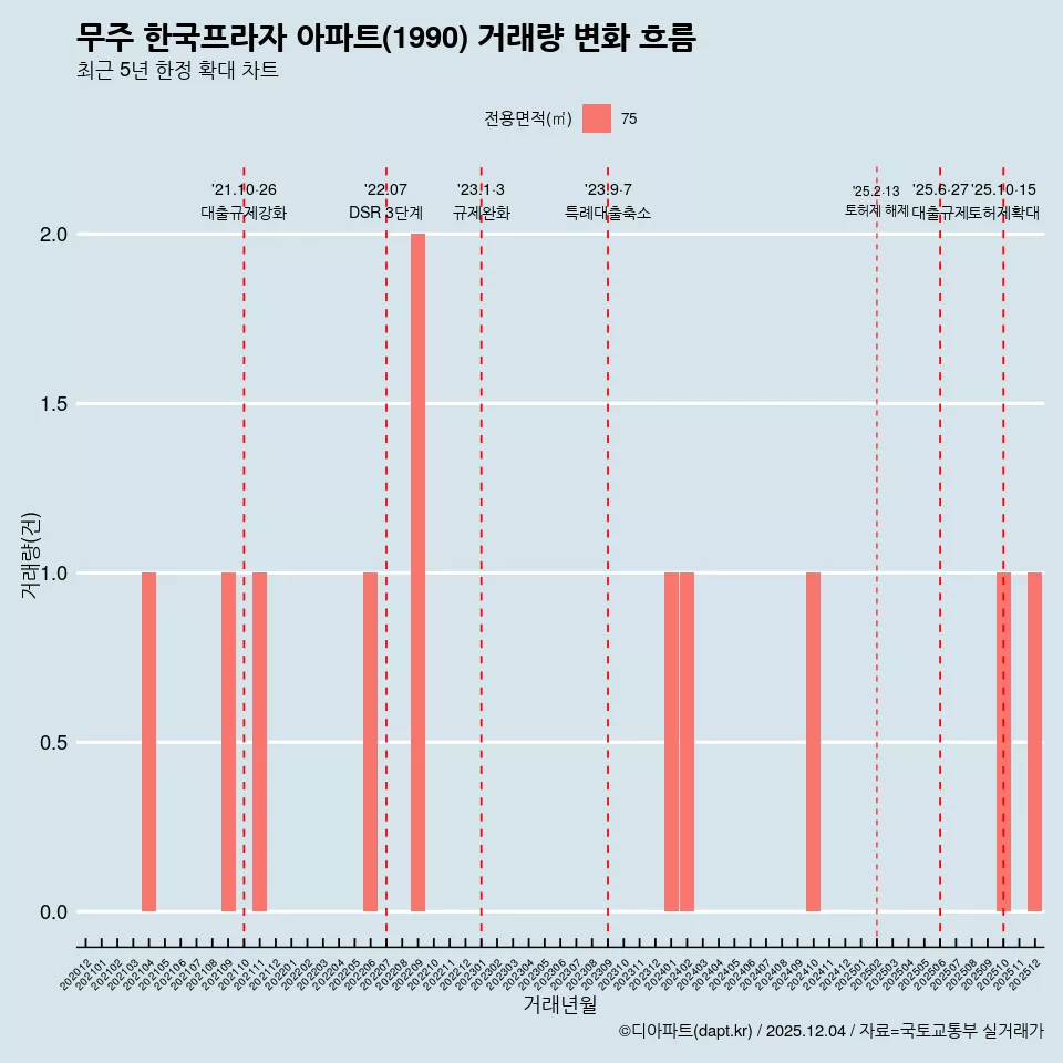 무주 한국프라자 아파트(1990) 거래량 변화 흐름