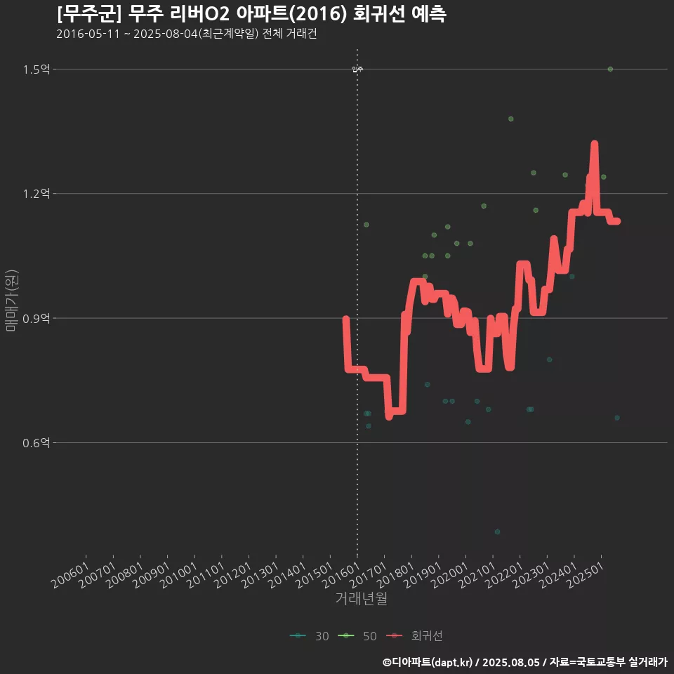 [무주군] 무주 리버O2 아파트(2016) 회귀선 예측