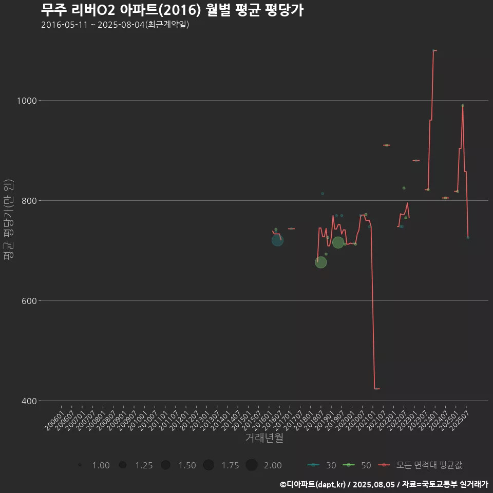 무주 리버O2 아파트(2016) 월별 평균 평당가