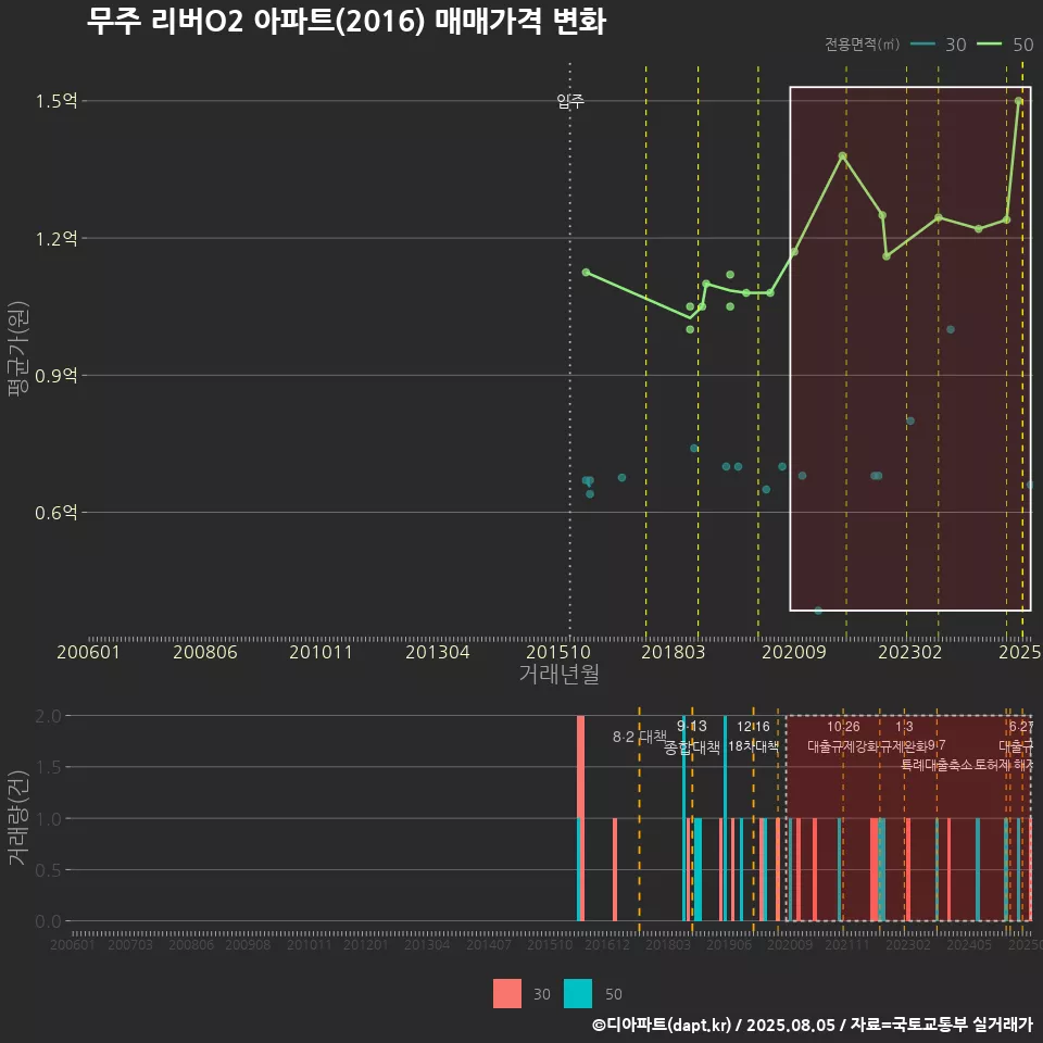 무주 리버O2 아파트(2016) 매매가격 변화