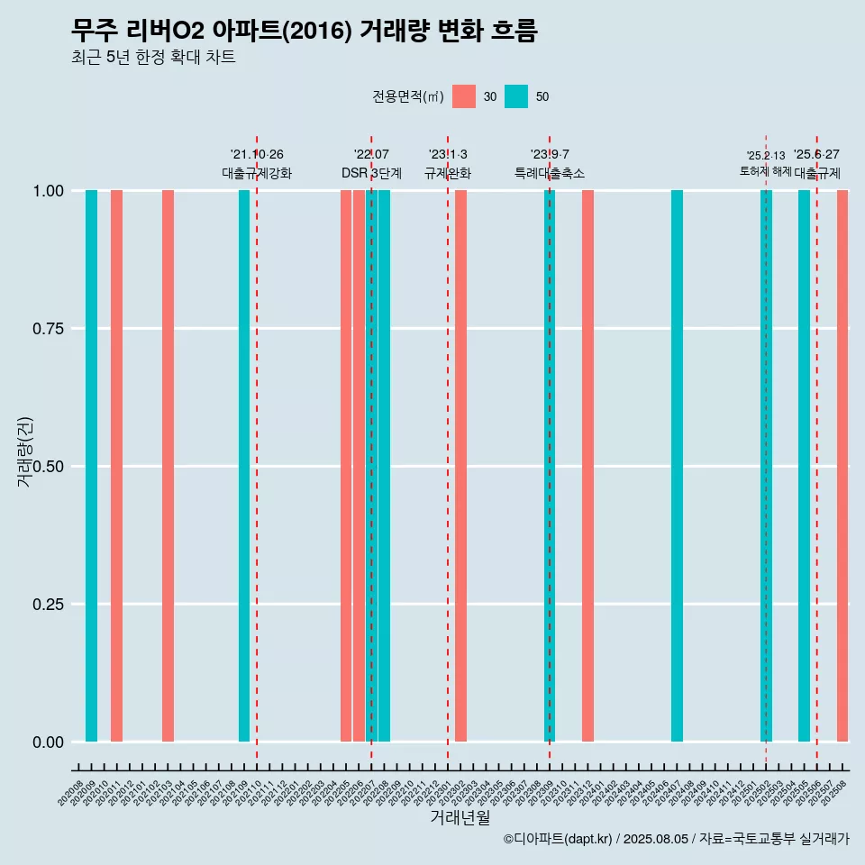 무주 리버O2 아파트(2016) 거래량 변화 흐름