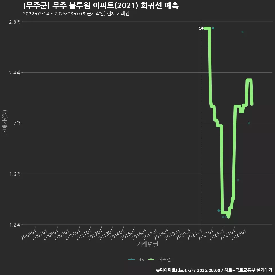 [무주군] 무주 블루원 아파트(2021) 회귀선 예측