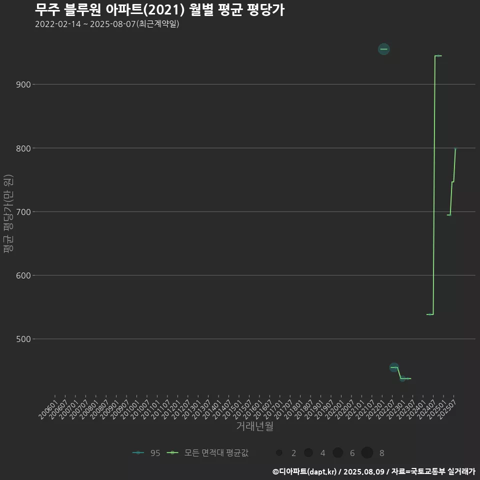 무주 블루원 아파트(2021) 월별 평균 평당가