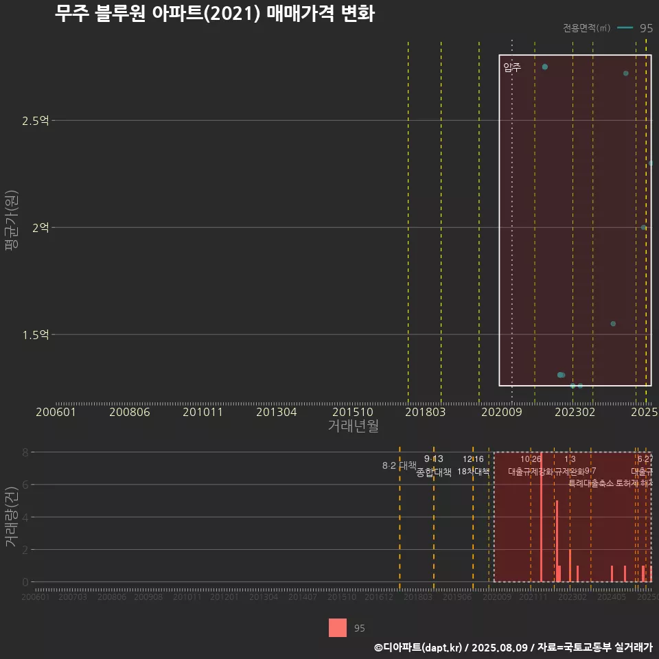 무주 블루원 아파트(2021) 매매가격 변화