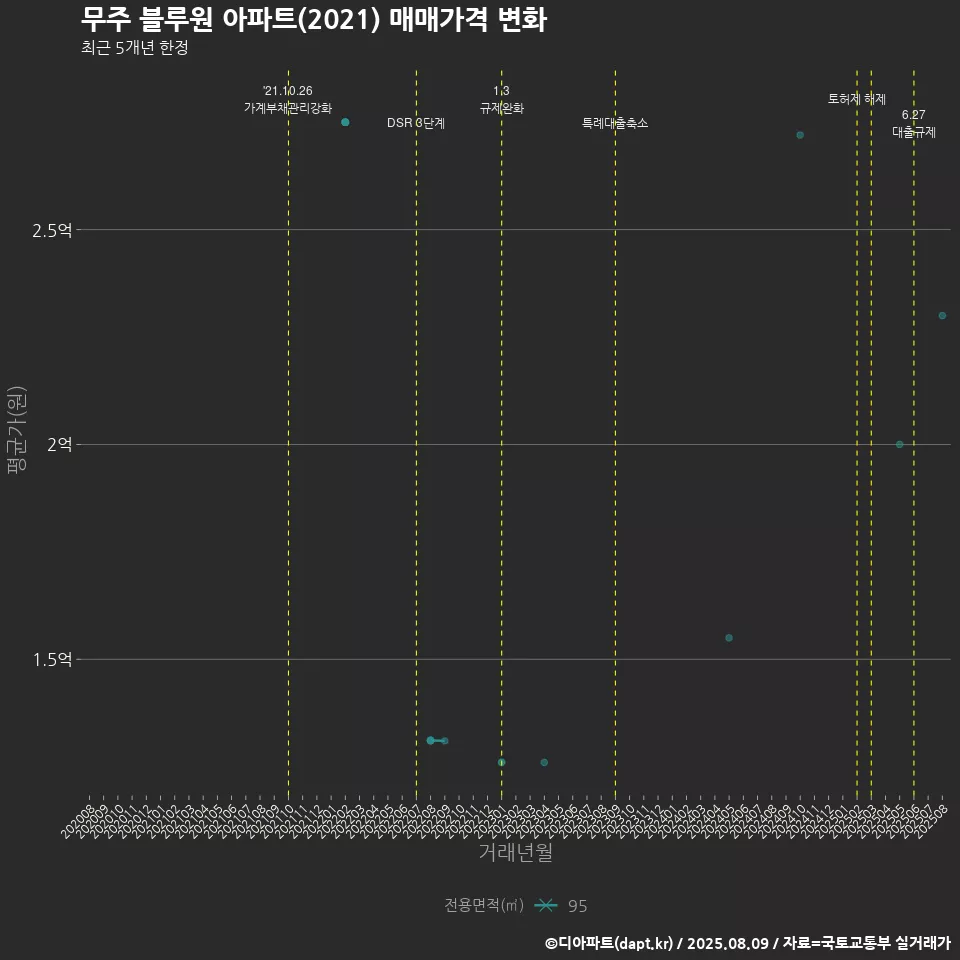 무주 블루원 아파트(2021) 매매가격 변화