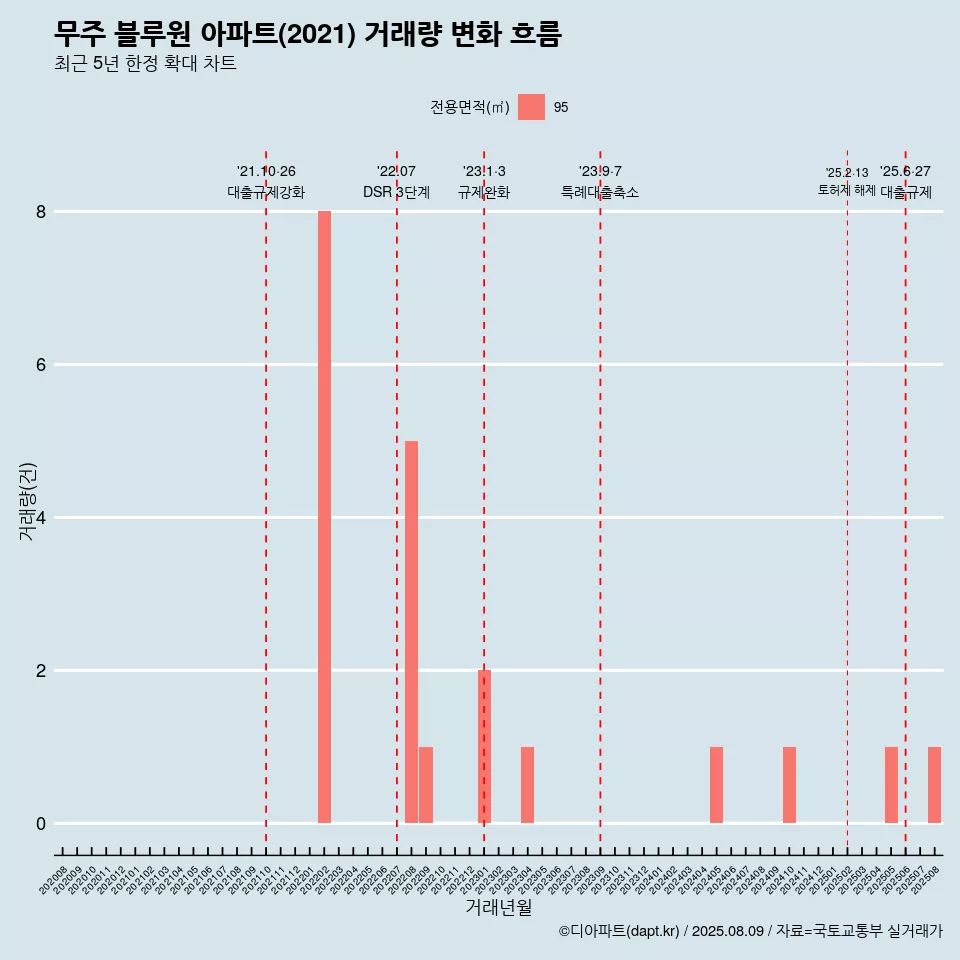 무주 블루원 아파트(2021) 거래량 변화 흐름