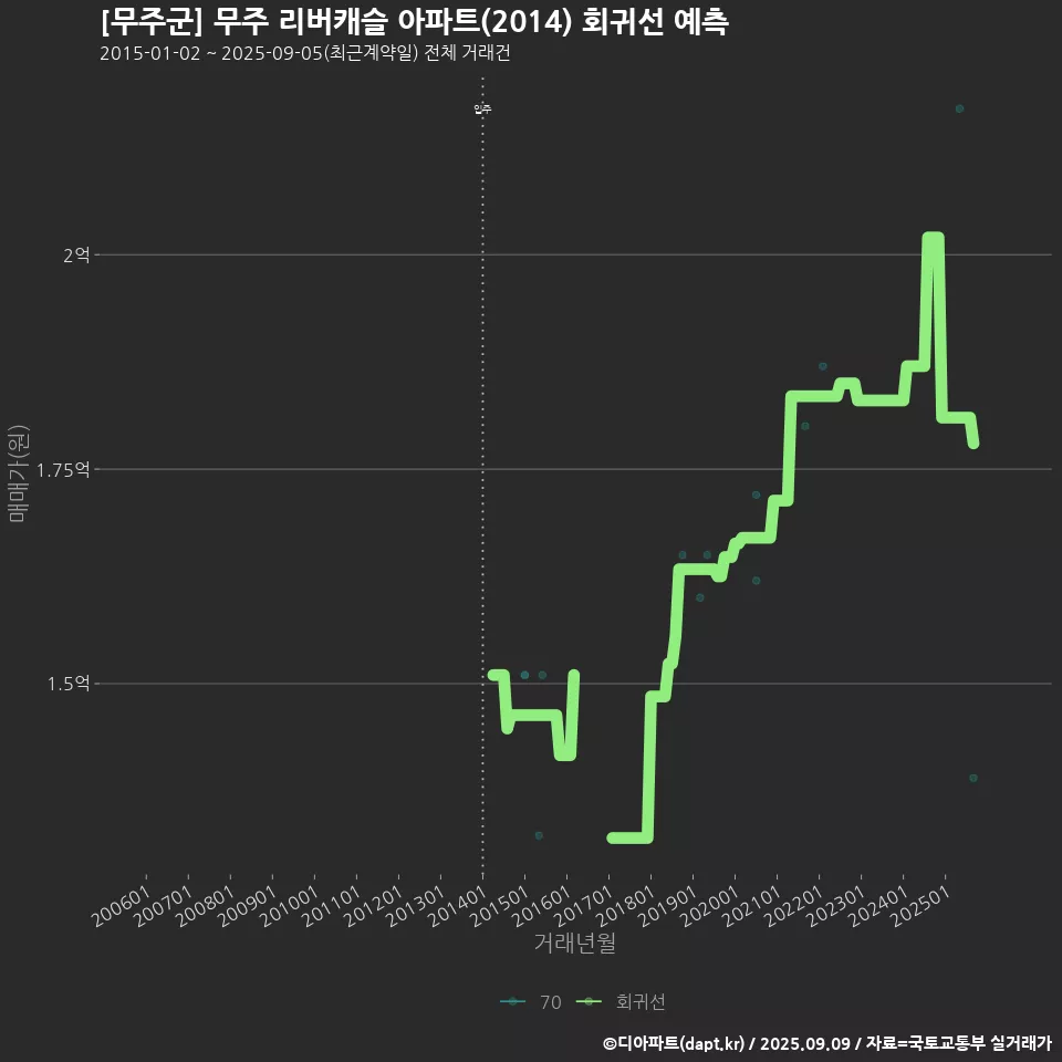[무주군] 무주 리버캐슬 아파트(2014) 회귀선 예측