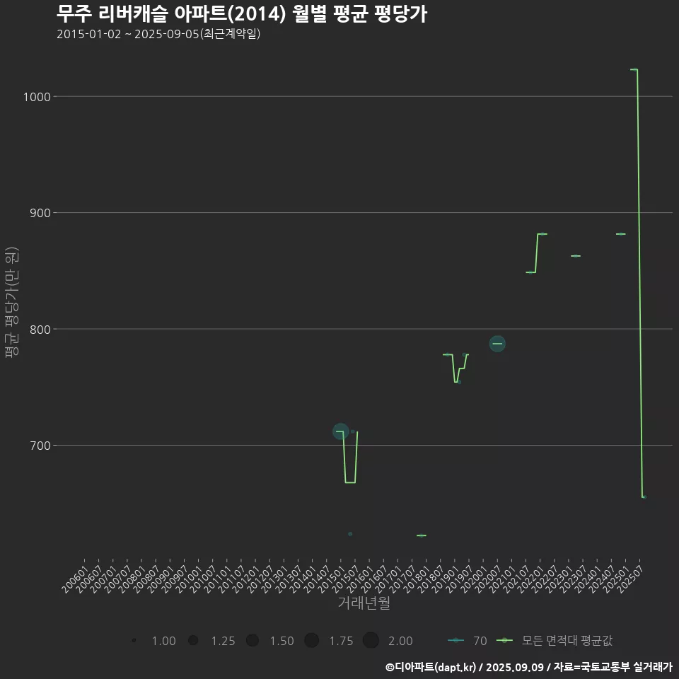 무주 리버캐슬 아파트(2014) 월별 평균 평당가