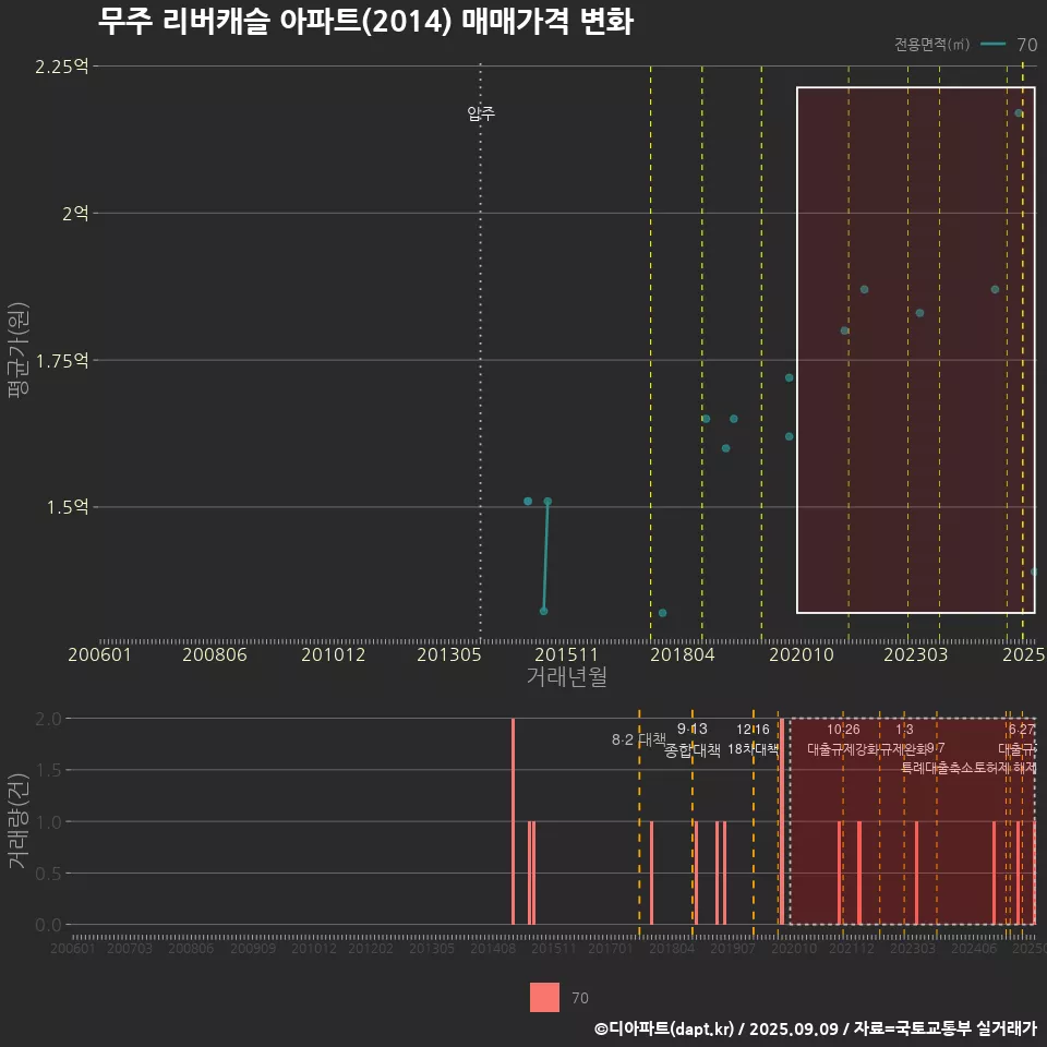 무주 리버캐슬 아파트(2014) 매매가격 변화