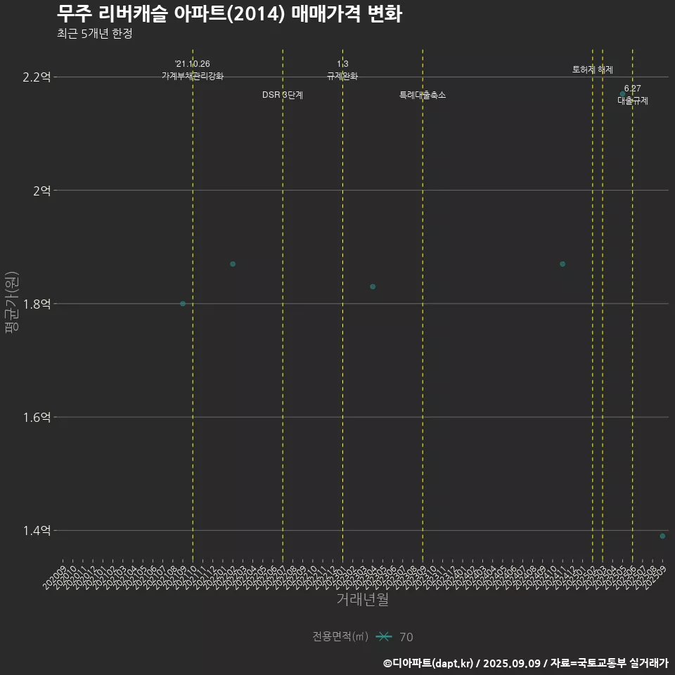 무주 리버캐슬 아파트(2014) 매매가격 변화