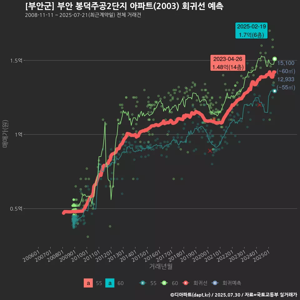 [부안군] 부안 봉덕주공2단지 아파트(2003) 회귀선 예측