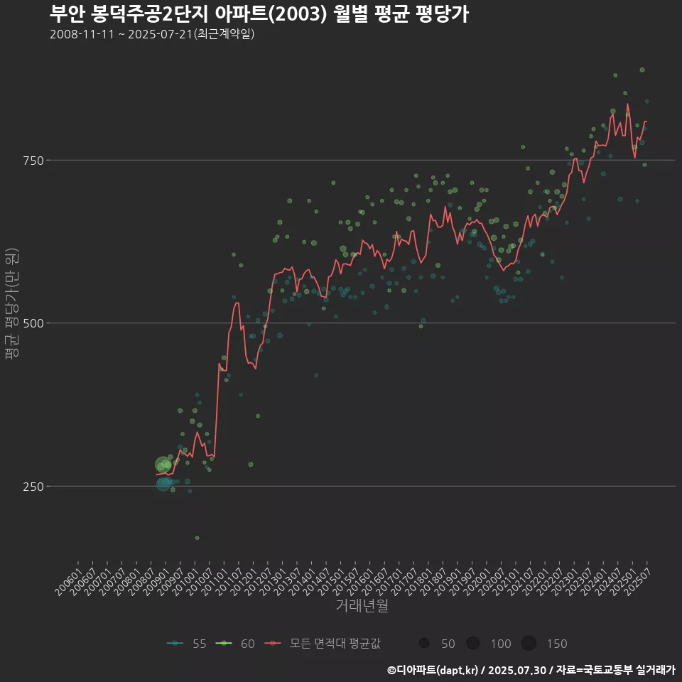 부안 봉덕주공2단지 아파트(2003) 월별 평균 평당가
