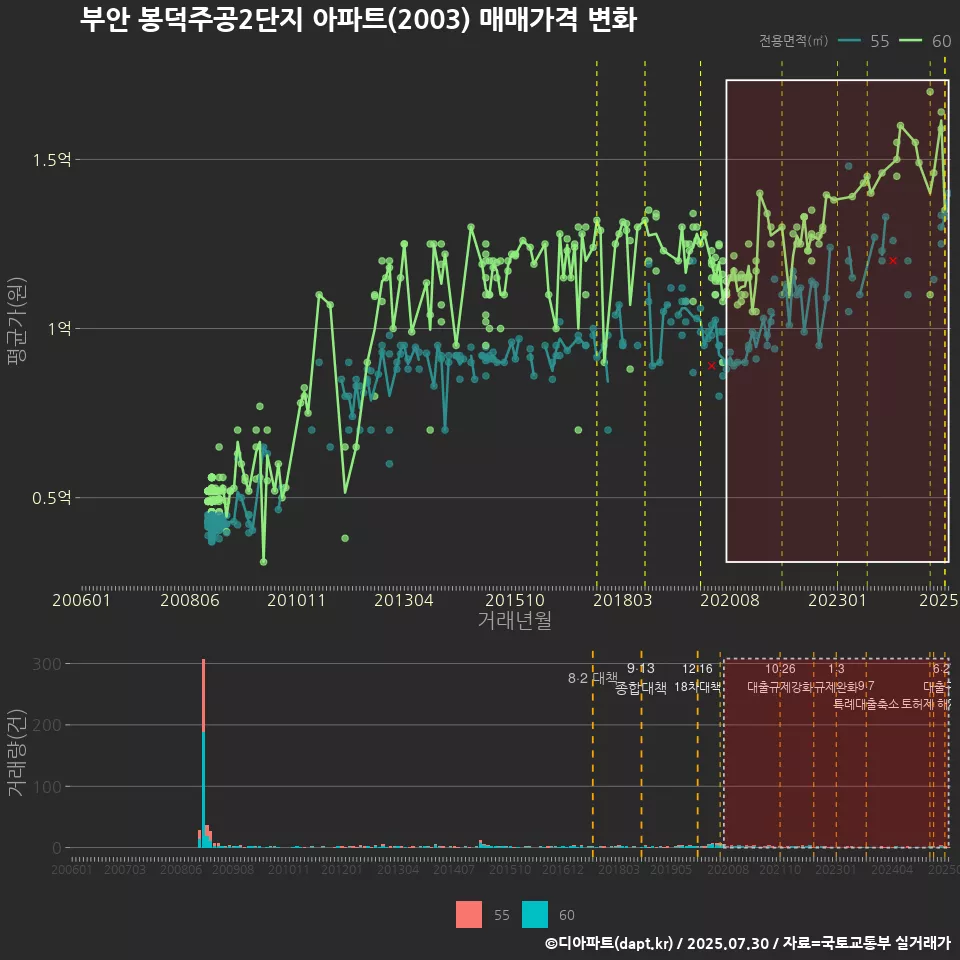 부안 봉덕주공2단지 아파트(2003) 매매가격 변화
