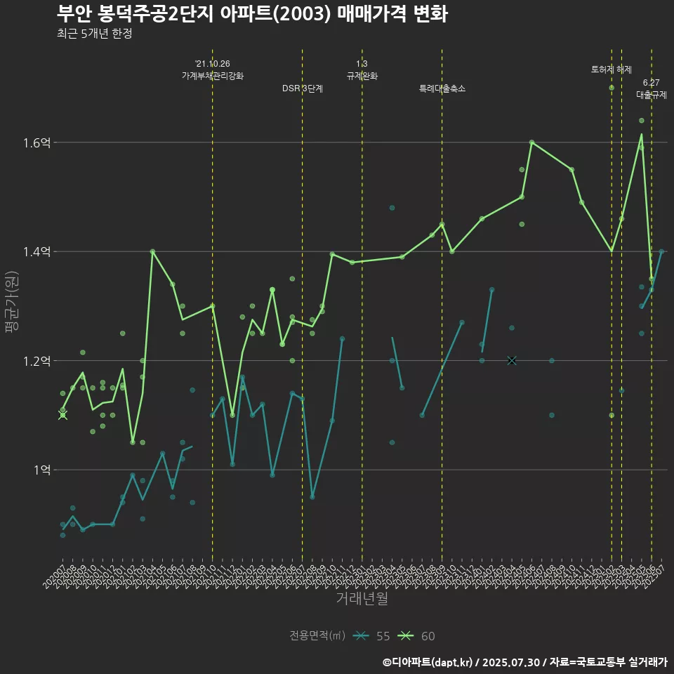 부안 봉덕주공2단지 아파트(2003) 매매가격 변화