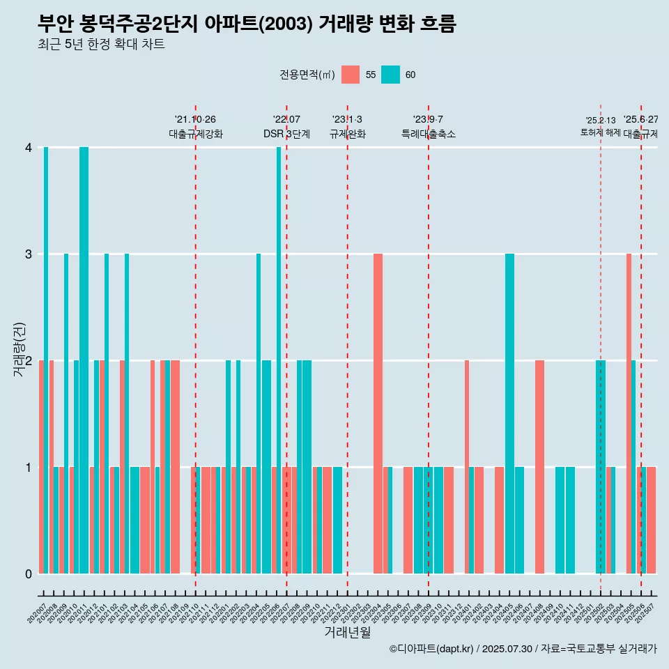 부안 봉덕주공2단지 아파트(2003) 거래량 변화 흐름