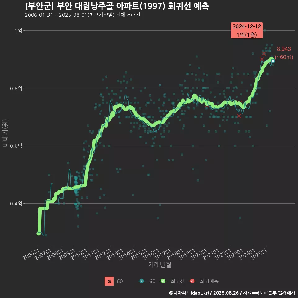 [부안군] 부안 대림낭주골 아파트(1997) 회귀선 예측