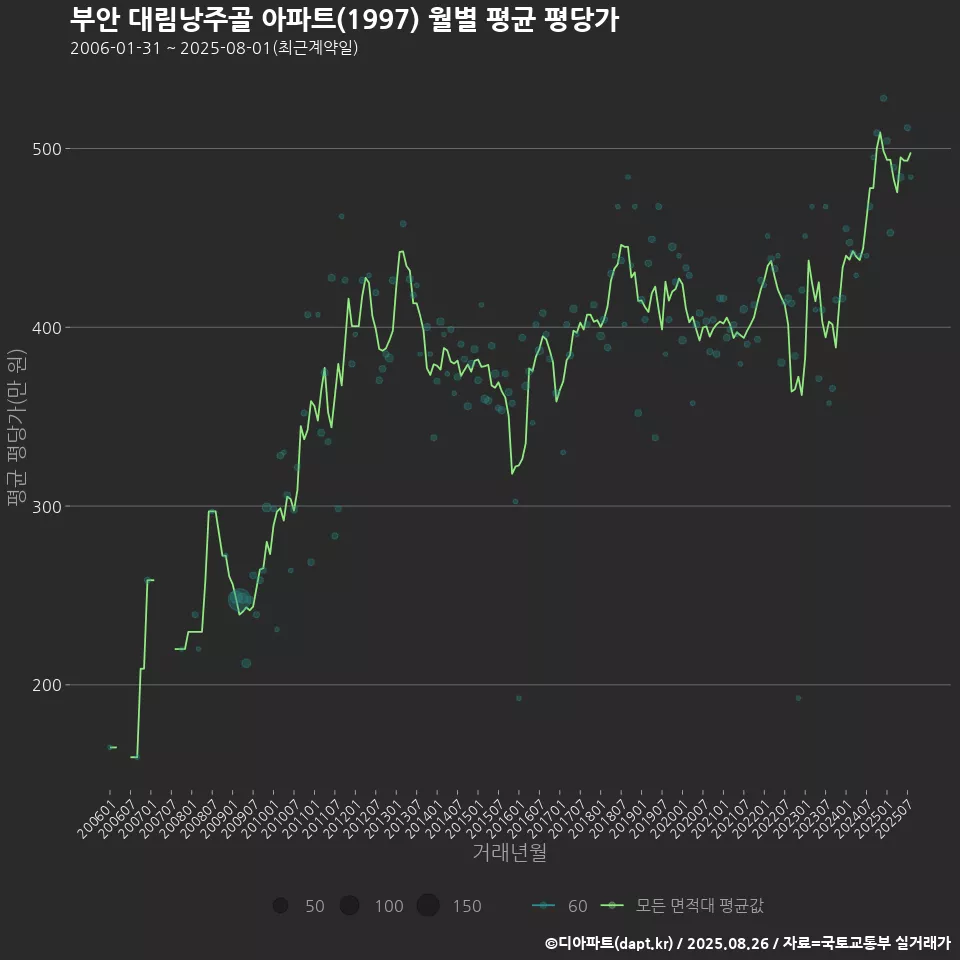 부안 대림낭주골 아파트(1997) 월별 평균 평당가