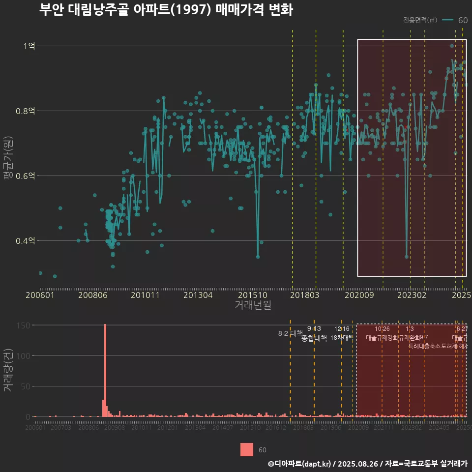 부안 대림낭주골 아파트(1997) 매매가격 변화