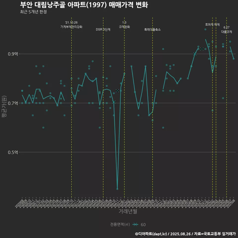 부안 대림낭주골 아파트(1997) 매매가격 변화