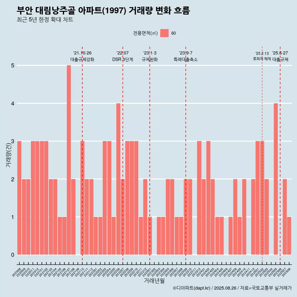 부안 대림낭주골 아파트(1997) 거래량 변화 흐름