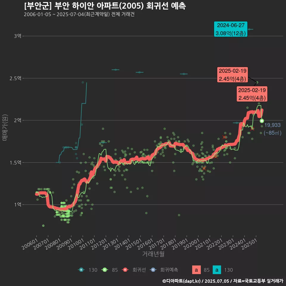 [부안군] 부안 하이안 아파트(2005) 회귀선 예측