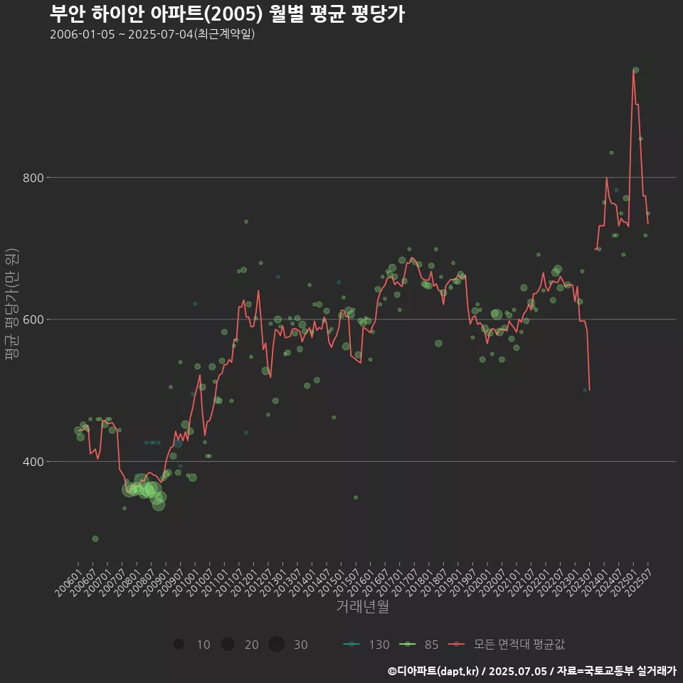 부안 하이안 아파트(2005) 월별 평균 평당가