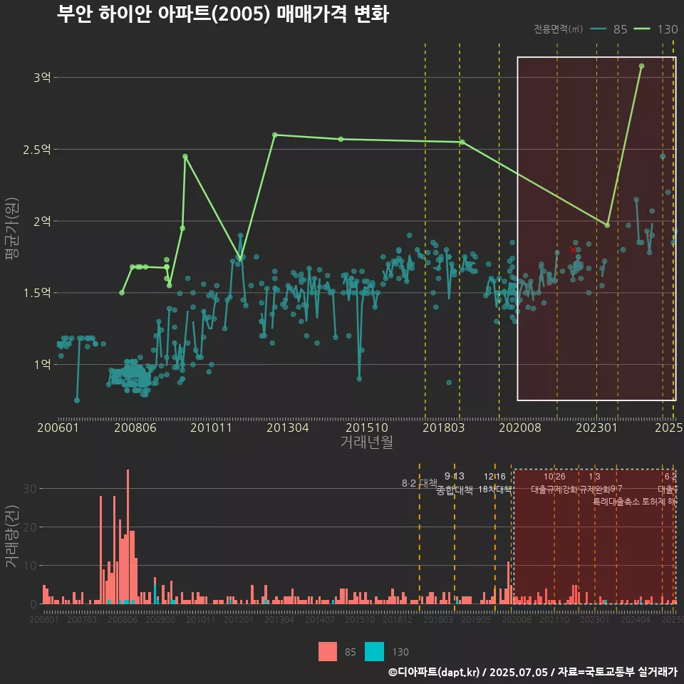 부안 하이안 아파트(2005) 매매가격 변화