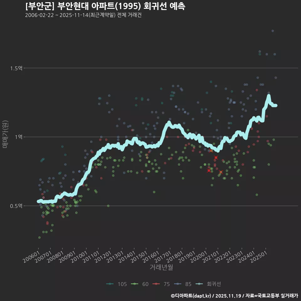 [부안군] 부안현대 아파트(1995) 회귀선 예측