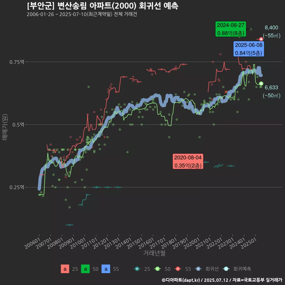 [부안군] 변산송림 아파트(2000) 회귀선 예측