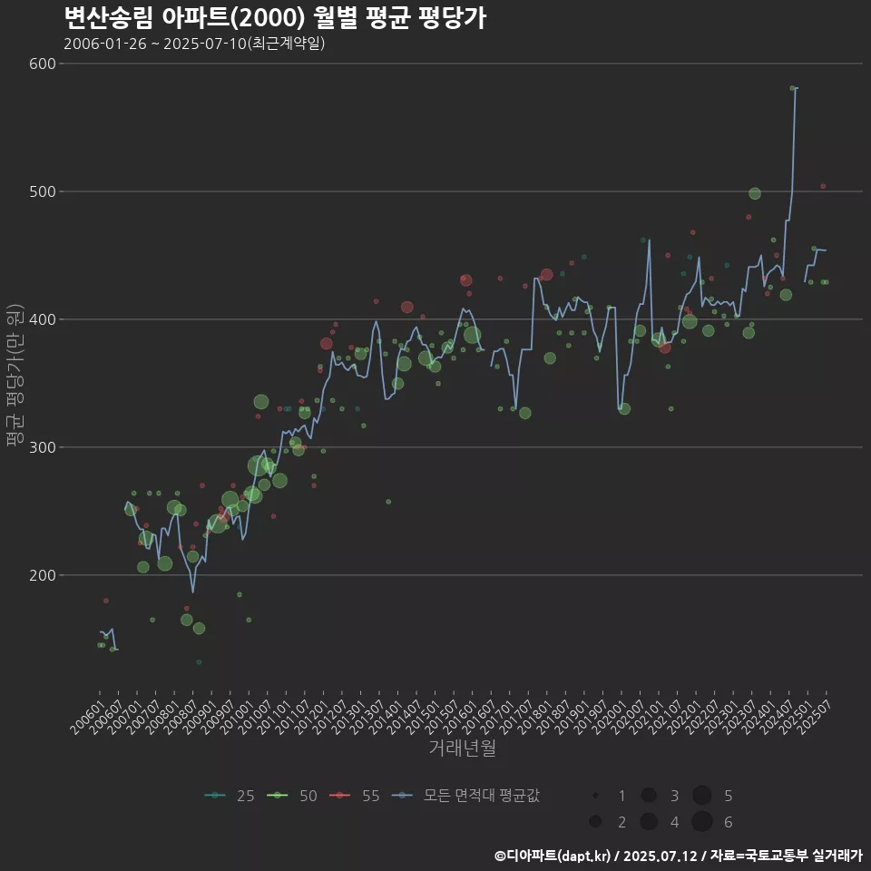변산송림 아파트(2000) 월별 평균 평당가
