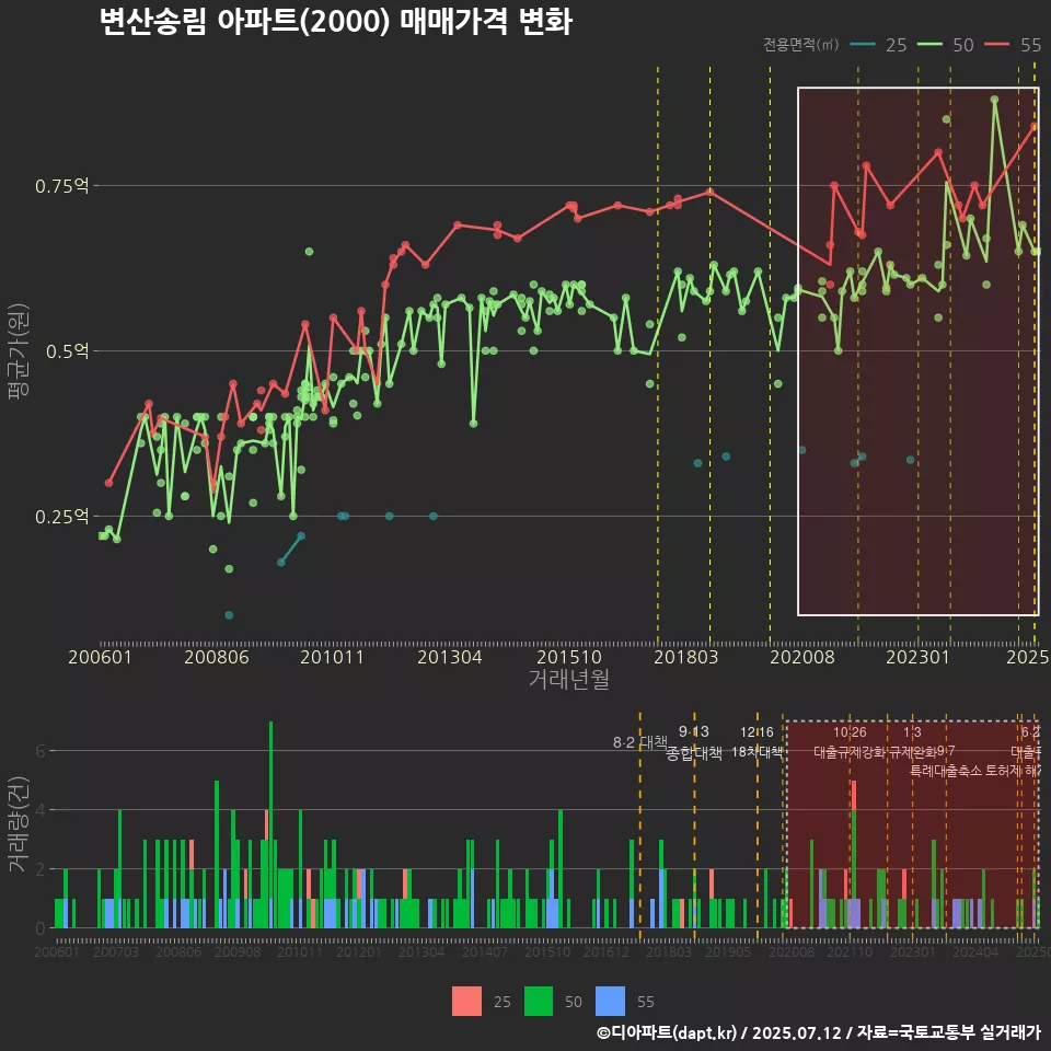 변산송림 아파트(2000) 매매가격 변화