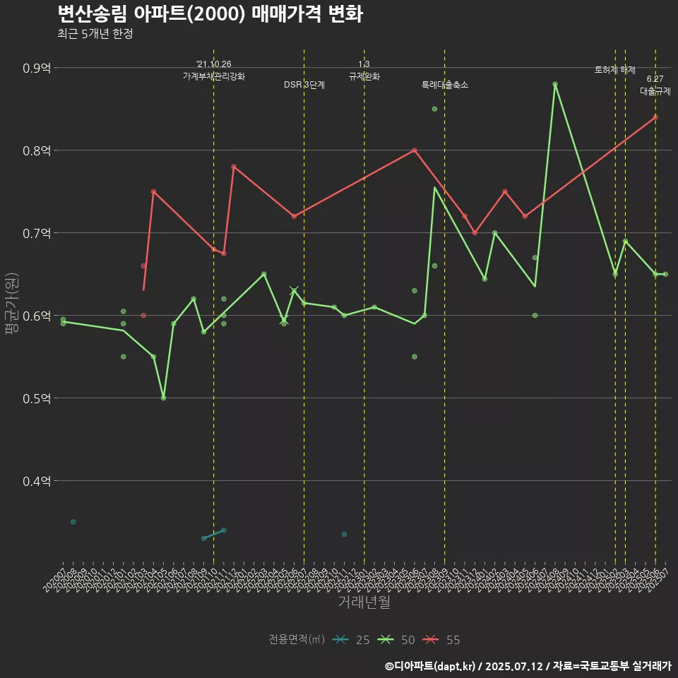변산송림 아파트(2000) 매매가격 변화