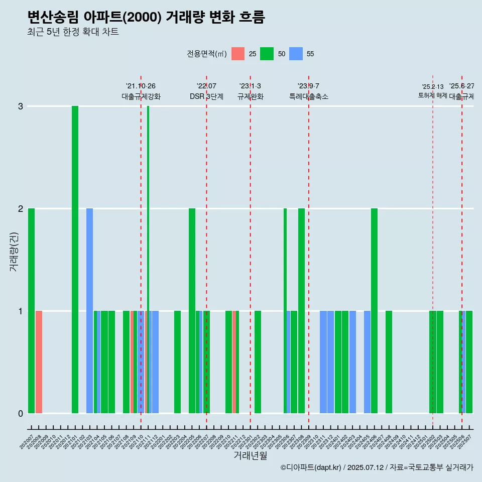 변산송림 아파트(2000) 거래량 변화 흐름