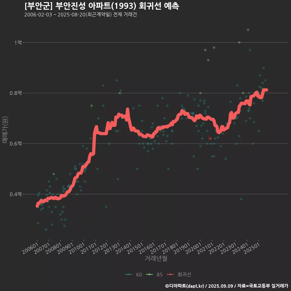 [부안군] 부안진성 아파트(1993) 회귀선 예측