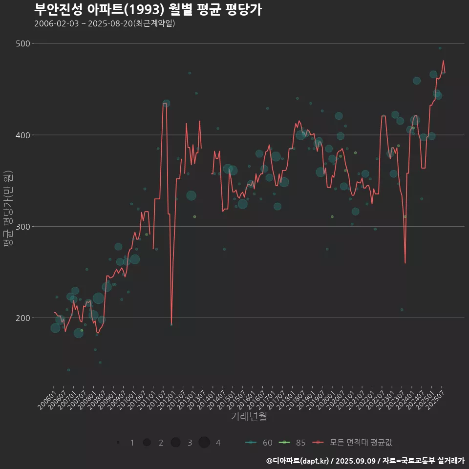 부안진성 아파트(1993) 월별 평균 평당가