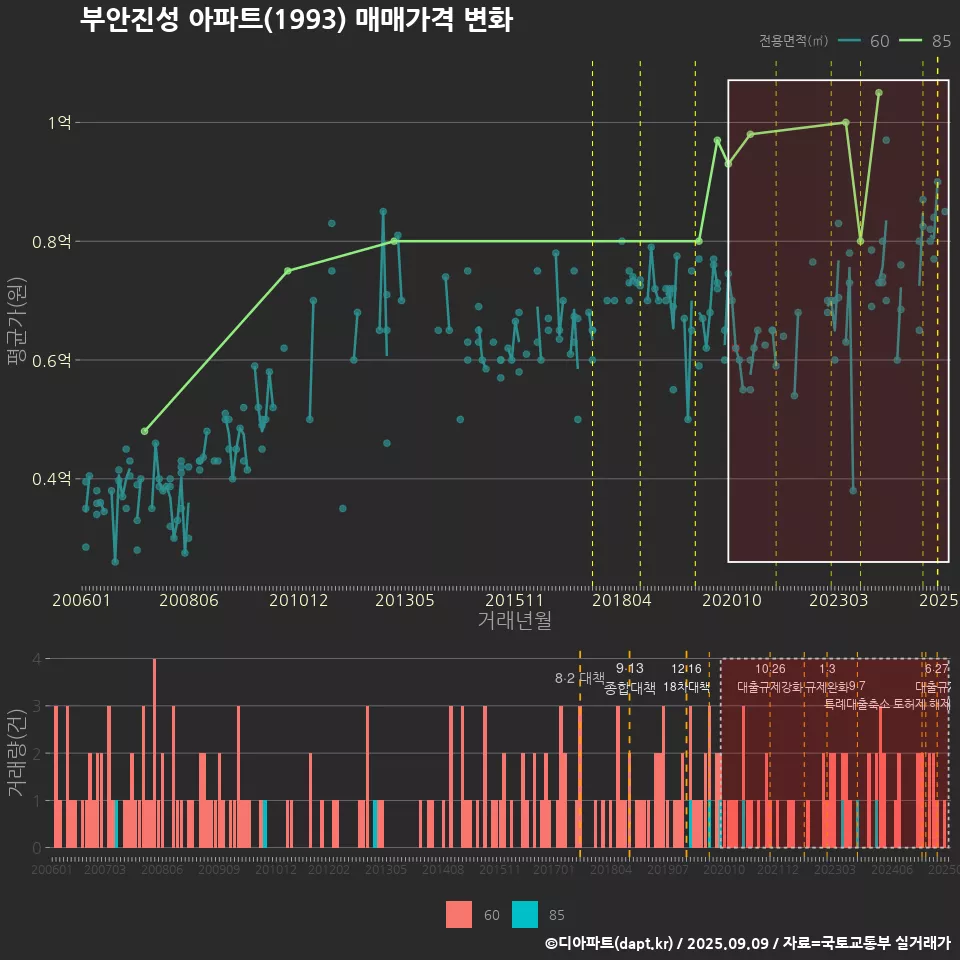 부안진성 아파트(1993) 매매가격 변화