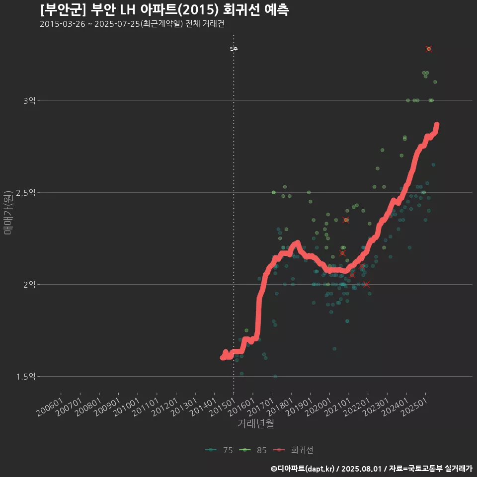 [부안군] 부안 LH 아파트(2015) 회귀선 예측